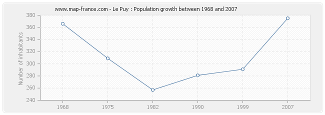 Population Le Puy